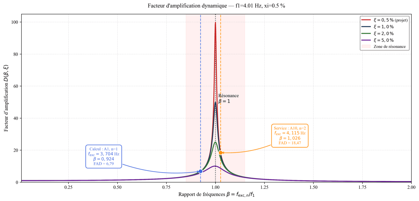 Facteur d'amplification dynamique selon le rapport de fréquences