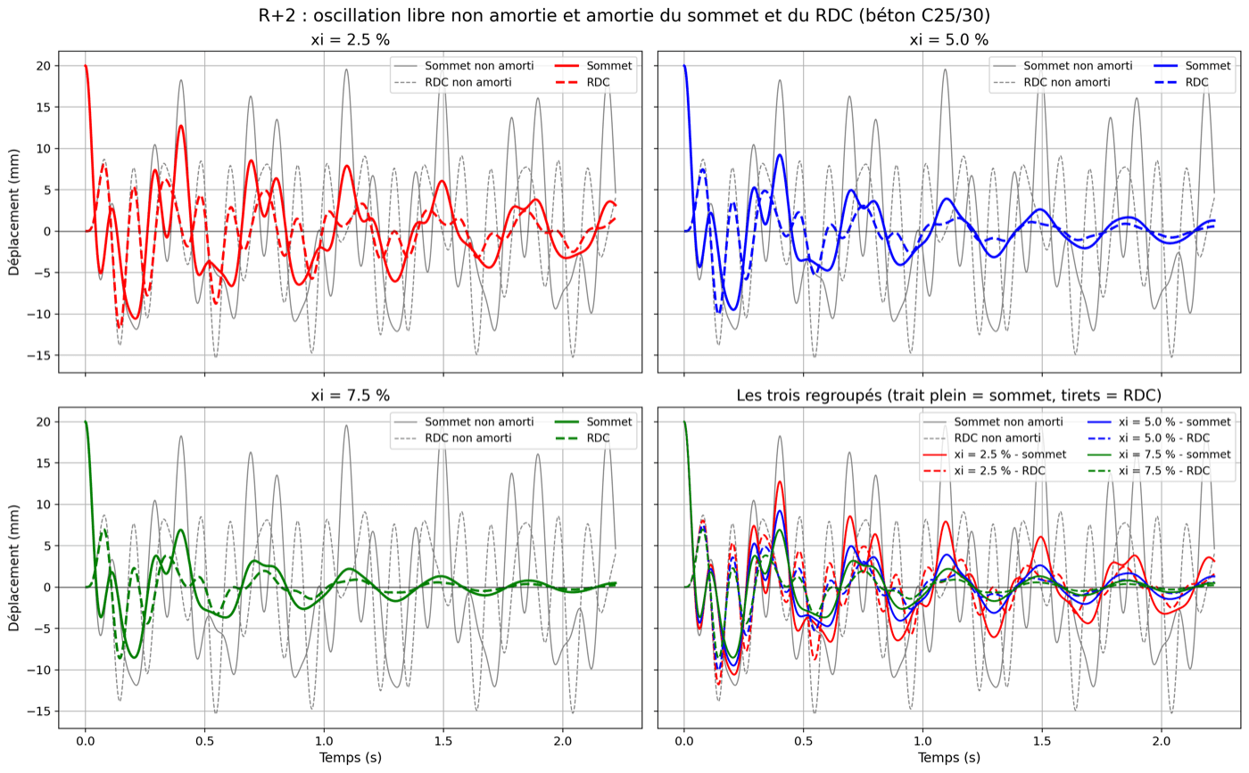 Oscillation libre non amortie et amortie du portique R+2